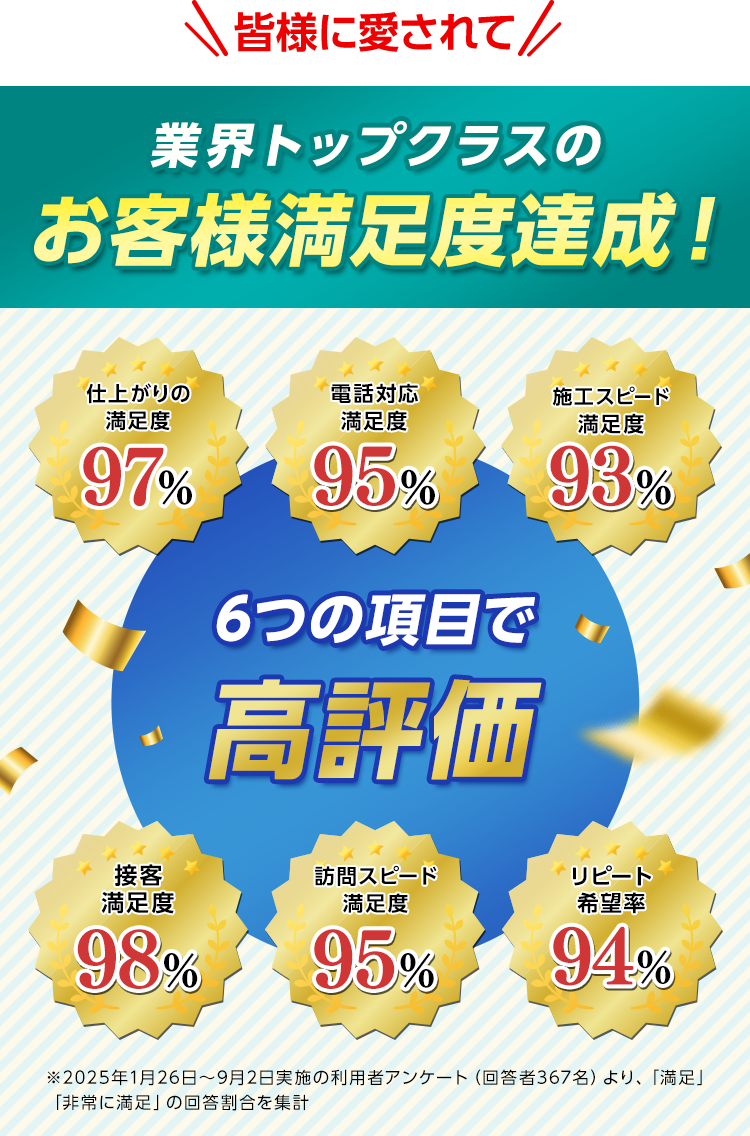 業界トップクラスのお客様満足度達成!